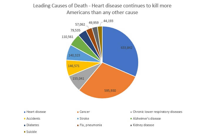 Leading Causes of Deaths US