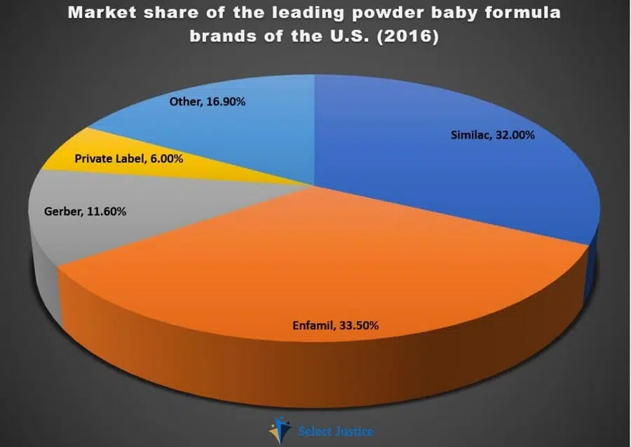 Baby Formula Market Share