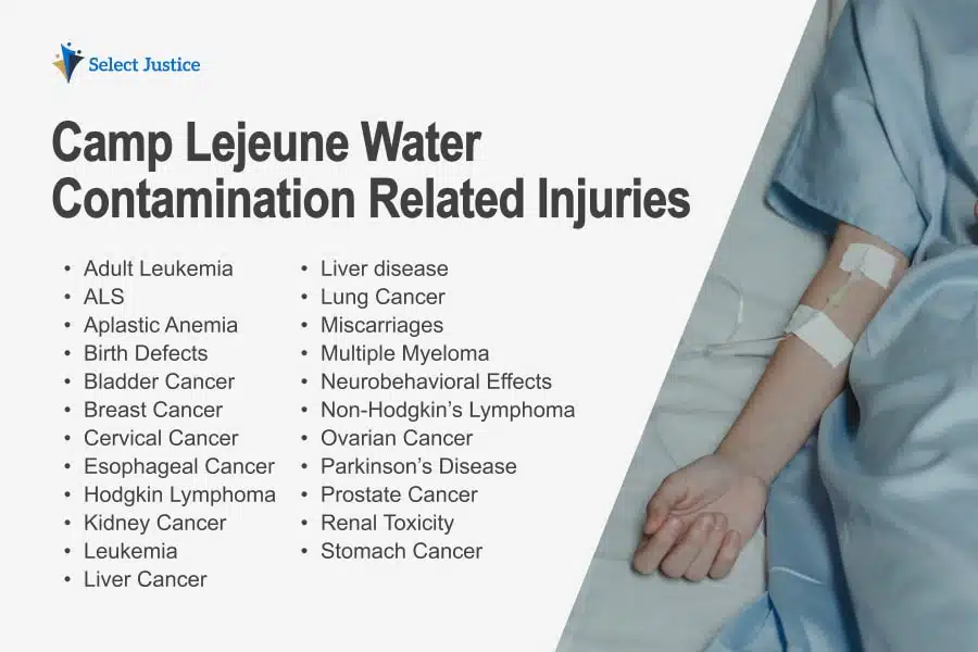 Camp Lejeune Water Contamination Related Injuries